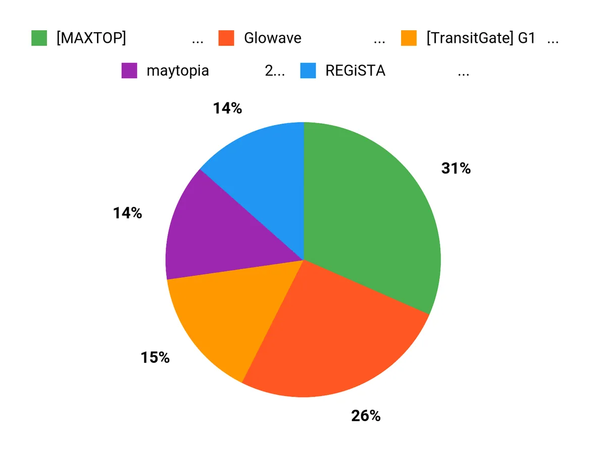 みんなが選ぶポイント Chart