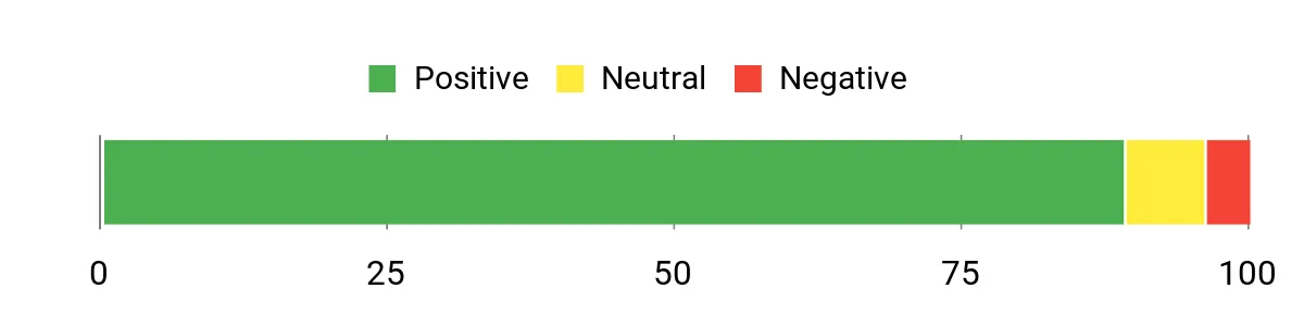 Sentiment Analysis Chart
