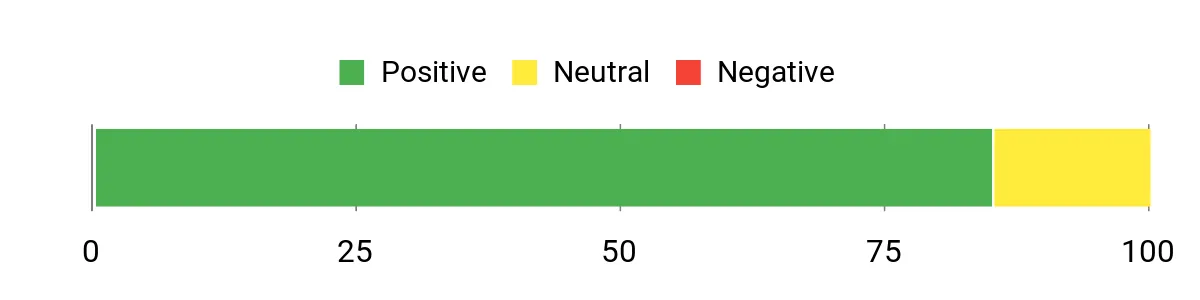 Sentiment Analysis Chart