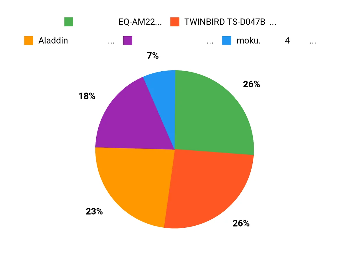 みんなの好みは？ Chart