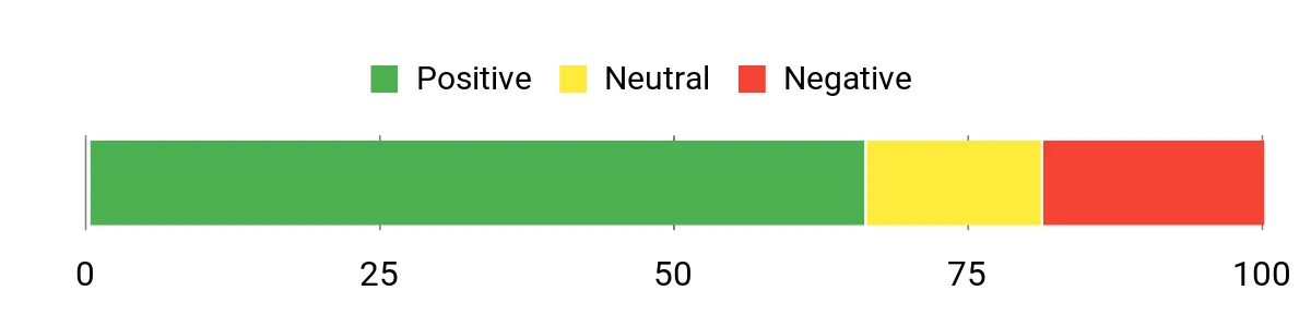 Sentiment Analysis Chart
