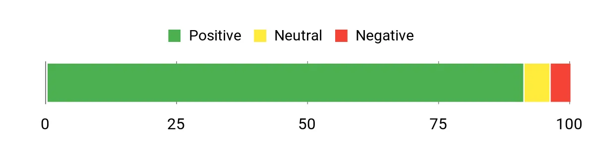 Sentiment Analysis Chart