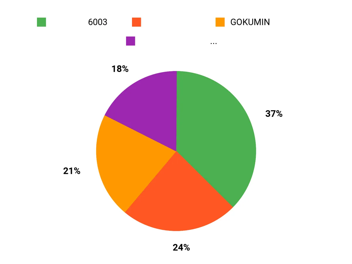 みんなの好み Chart