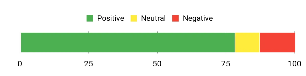 Sentiment Analysis Chart