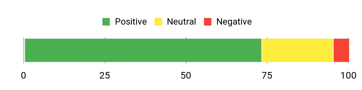 Sentiment Analysis Chart