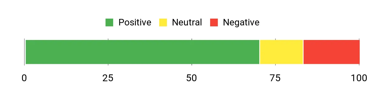 Sentiment Analysis Chart