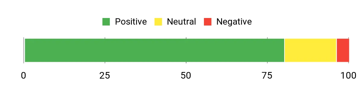 Sentiment Analysis Chart