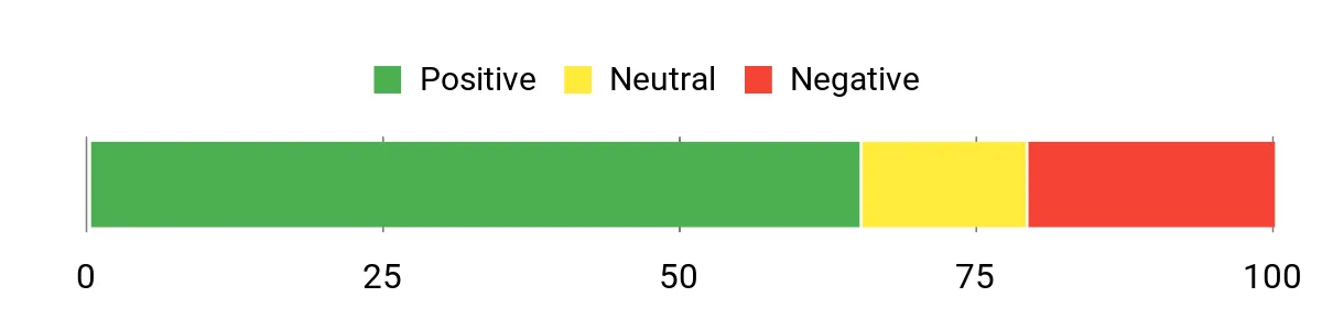 Sentiment Analysis Chart