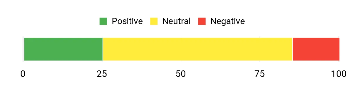 Sentiment Analysis Chart