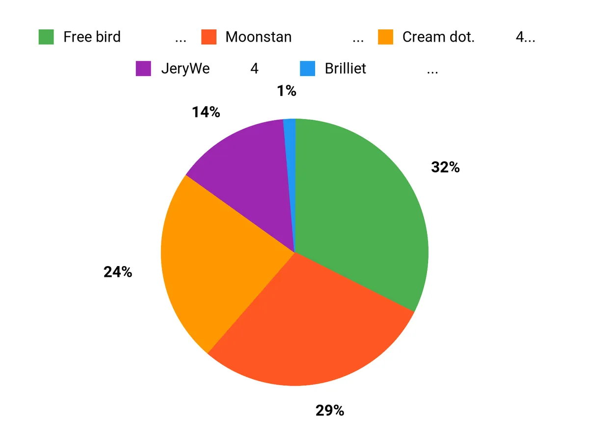 みんなの人気デザイン Chart