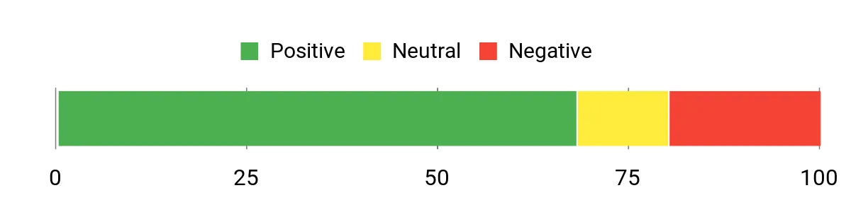 Sentiment Analysis Chart