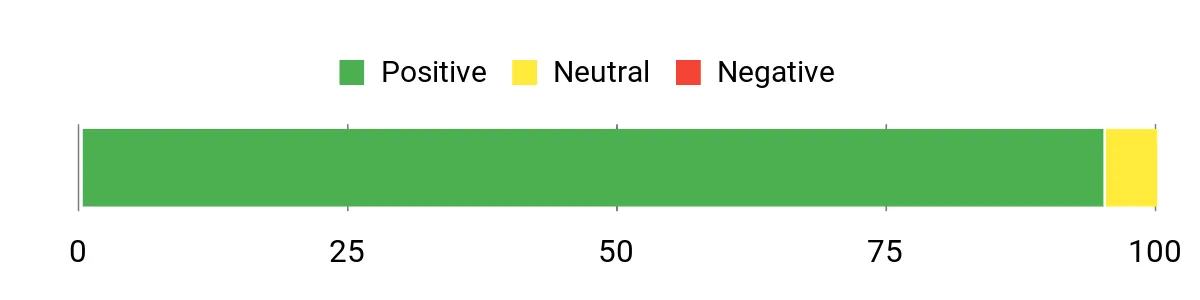 Sentiment Analysis Chart