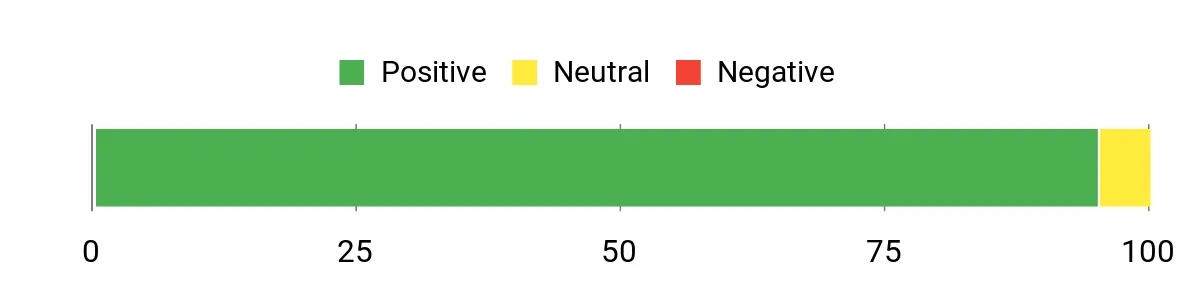 Sentiment Analysis Chart