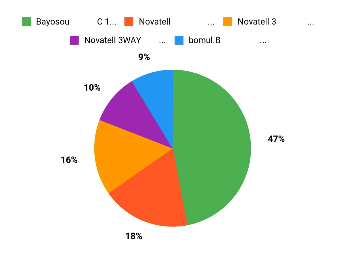 みんなの好み Chart