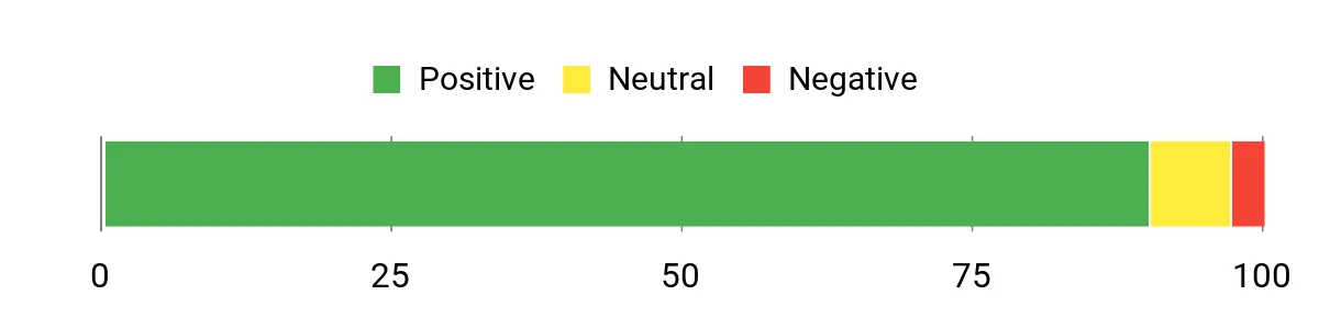 Sentiment Analysis Chart