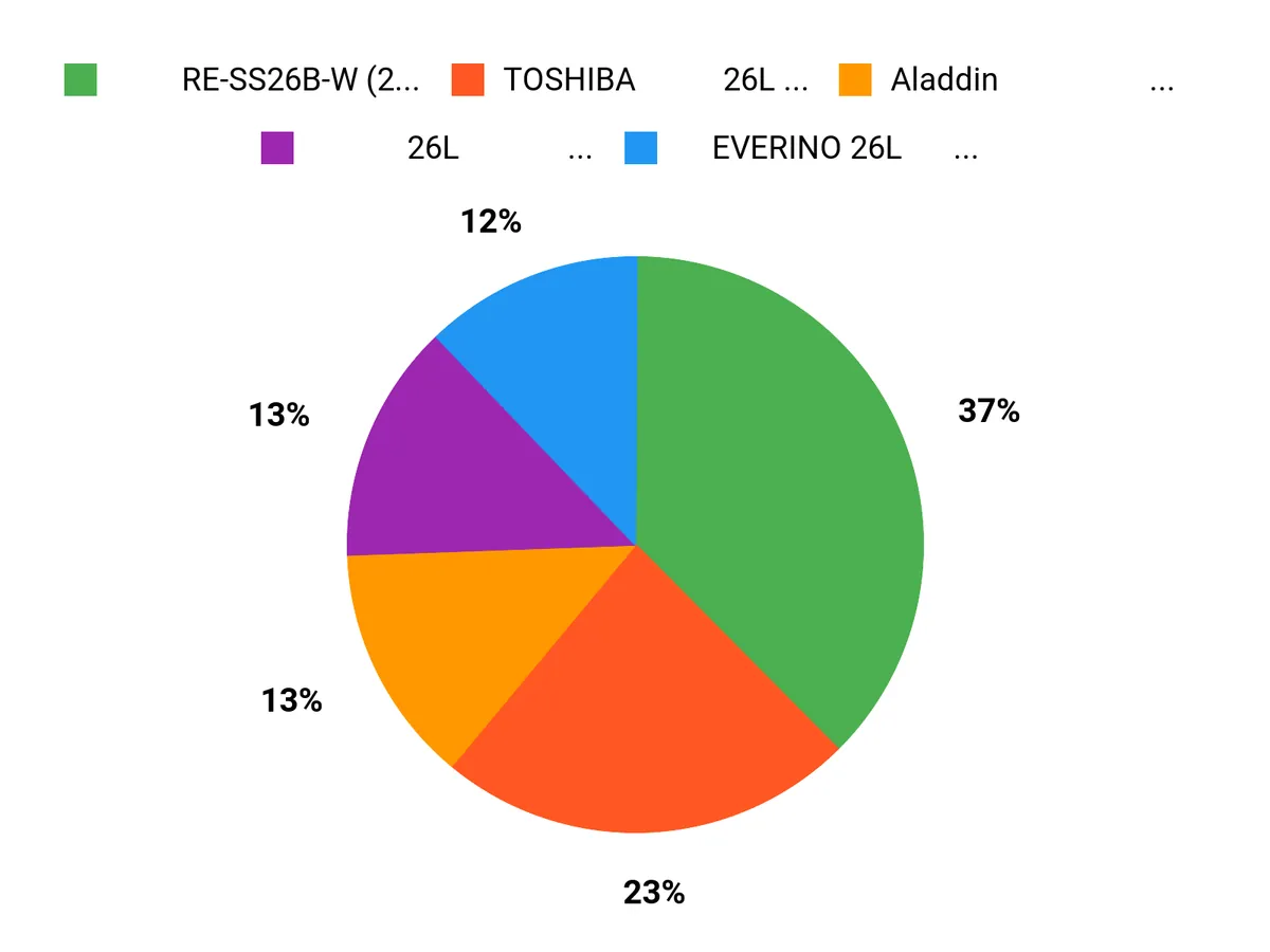 みんなの選び方 Chart