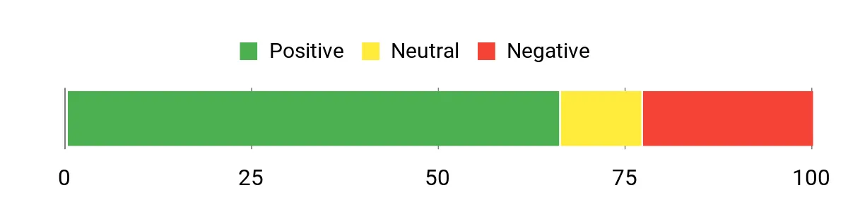 Sentiment Analysis Chart