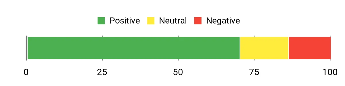 Sentiment Analysis Chart