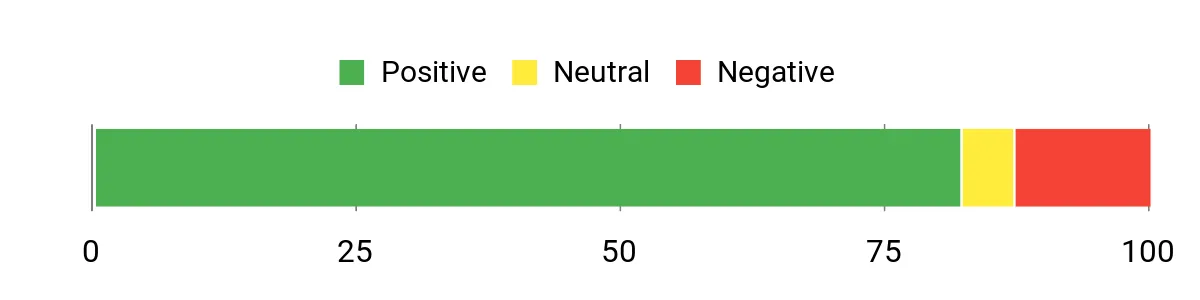 Sentiment Analysis Chart