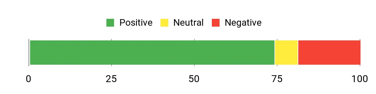 Sentiment Analysis Chart
