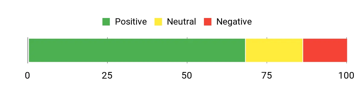 Sentiment Analysis Chart