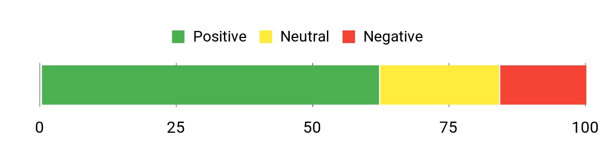 Sentiment Analysis Chart
