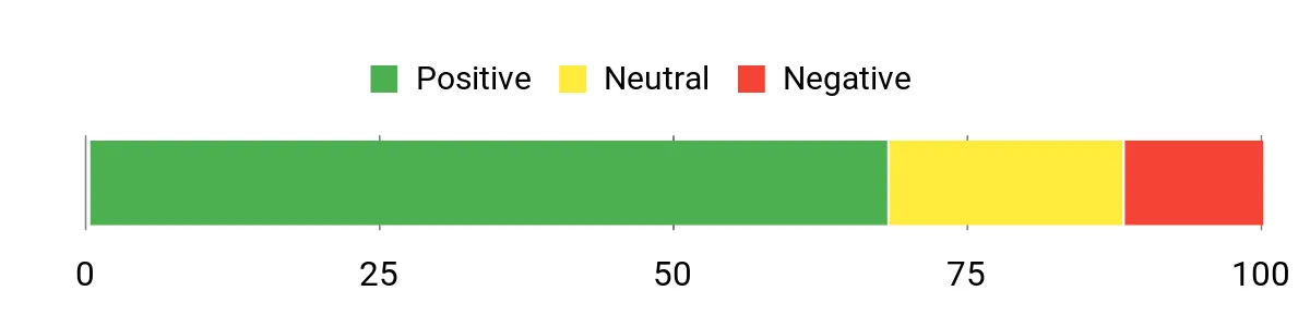 Sentiment Analysis Chart