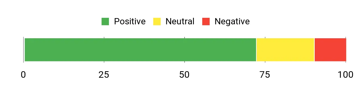 Sentiment Analysis Chart
