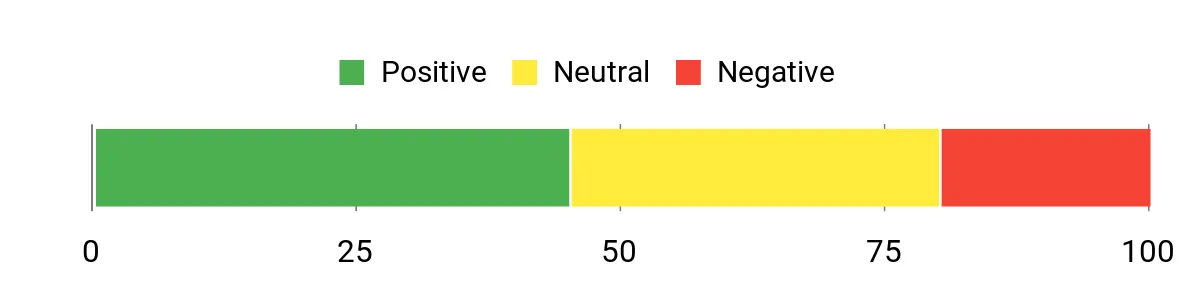 Sentiment Analysis Chart