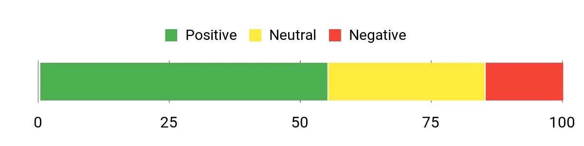 Sentiment Analysis Chart