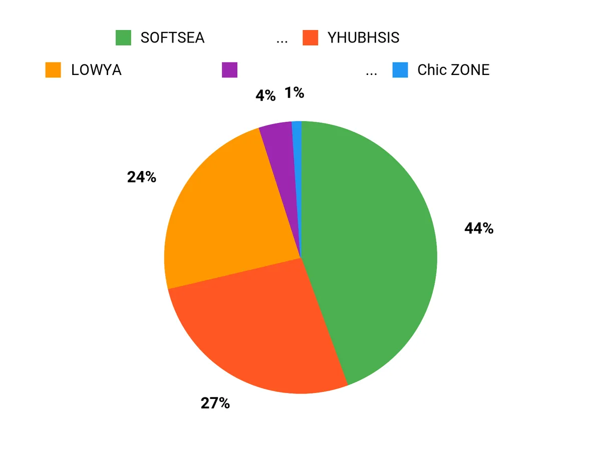 みんなの好み Chart