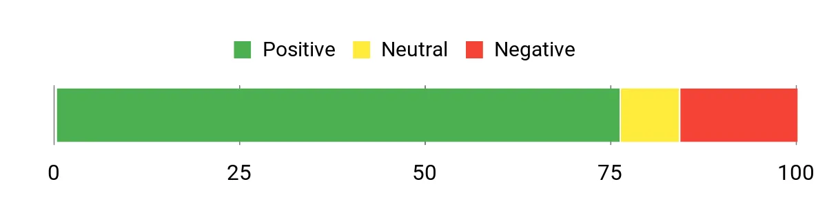 Sentiment Analysis Chart
