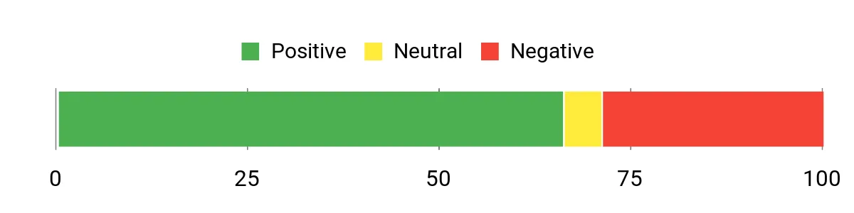 Sentiment Analysis Chart
