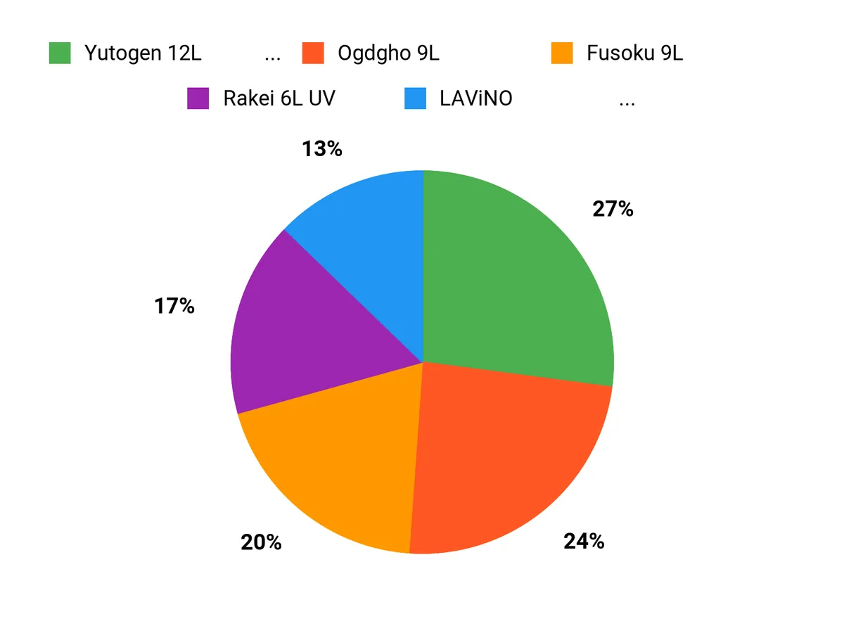 選ばれるポイント Chart