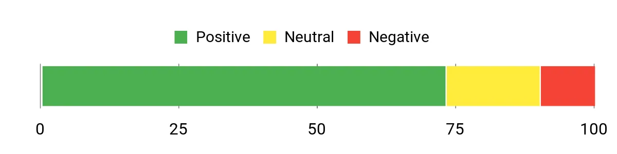 Sentiment Analysis Chart