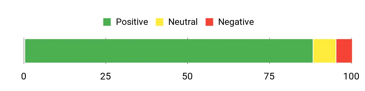 Sentiment Analysis Chart