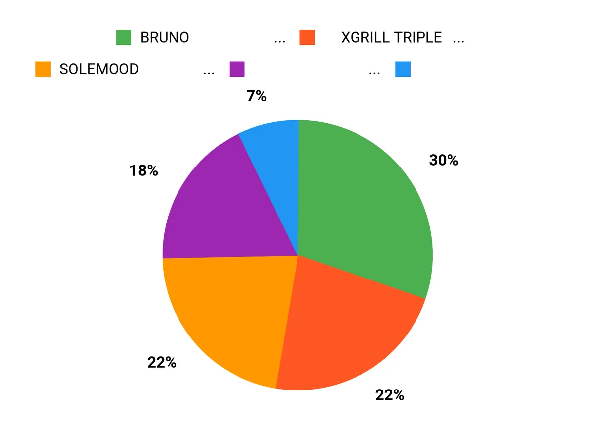 みんなの好み Chart
