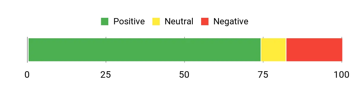 Sentiment Analysis Chart