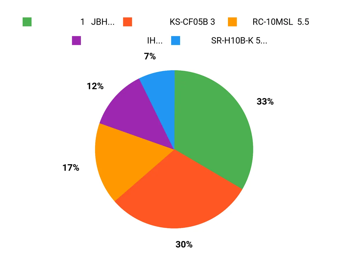 みんなの好み Chart