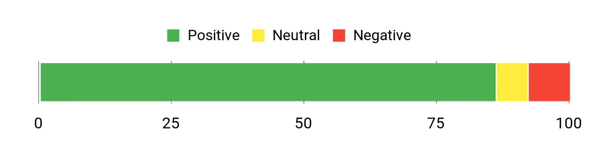 Sentiment Analysis Chart