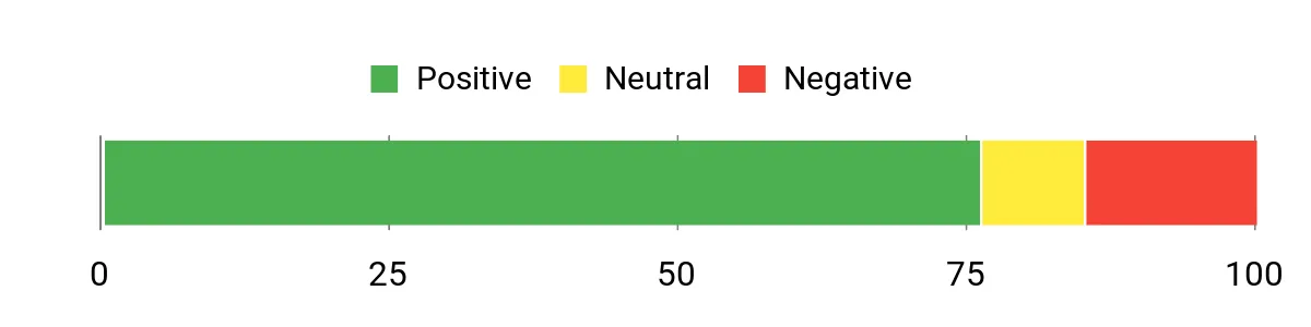 Sentiment Analysis Chart