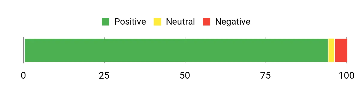Sentiment Analysis Chart