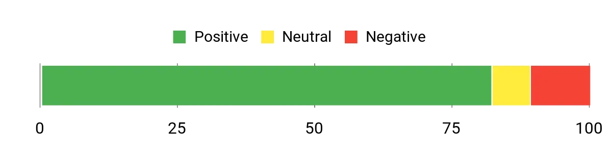 Sentiment Analysis Chart
