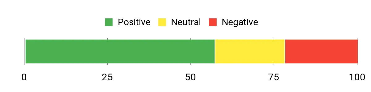 Sentiment Analysis Chart