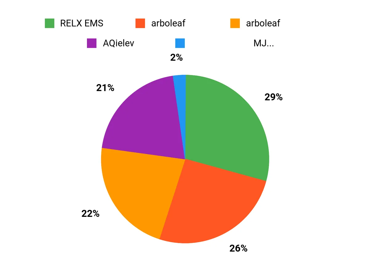 みんなの好み Chart