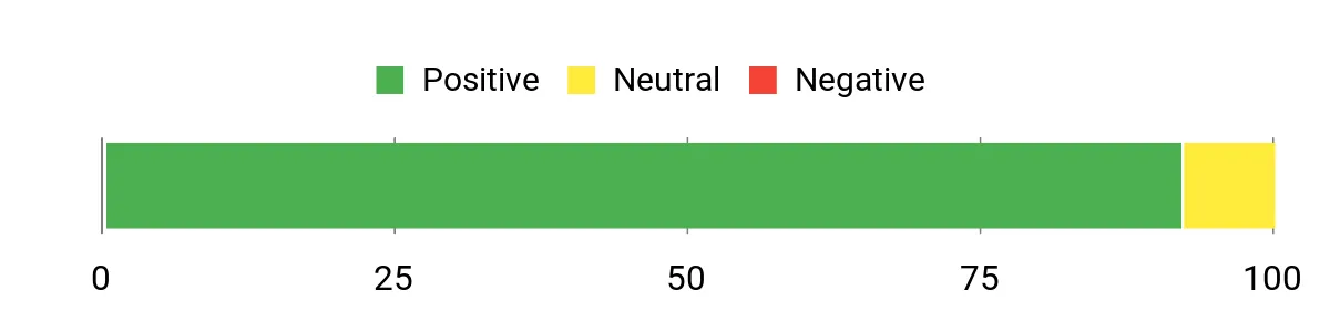 Sentiment Analysis Chart