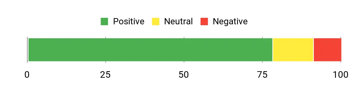 Sentiment Analysis Chart