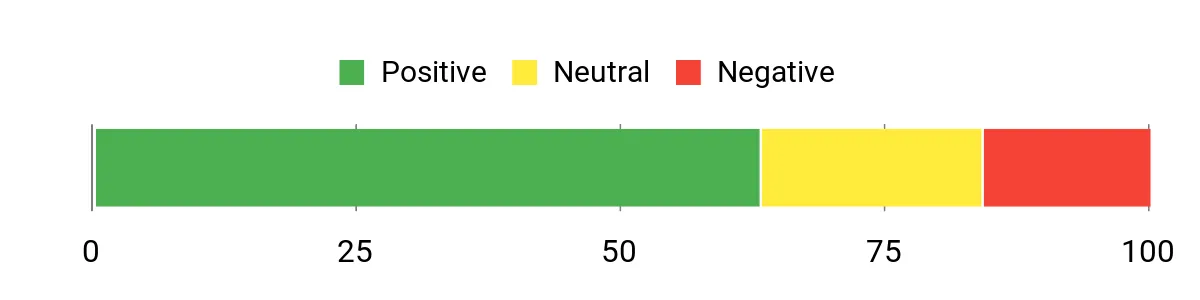 Sentiment Analysis Chart