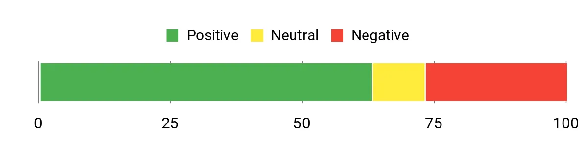 Sentiment Analysis Chart