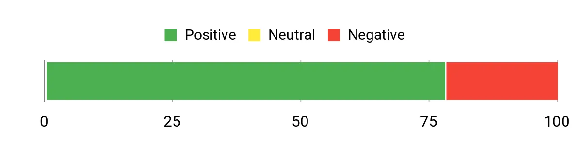 Sentiment Analysis Chart